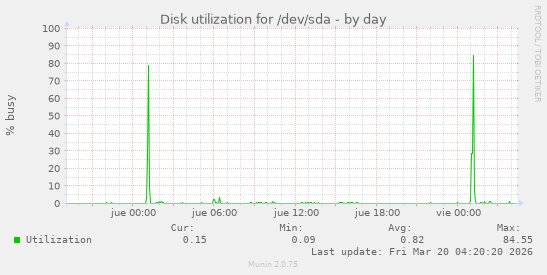 Disk utilization for /dev/sda