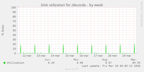 Disk utilization for /dev/sda