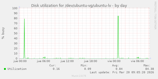 Disk utilization for /dev/ubuntu-vg/ubuntu-lv