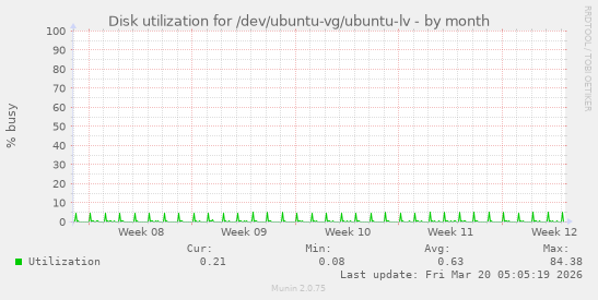 Disk utilization for /dev/ubuntu-vg/ubuntu-lv