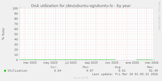 Disk utilization for /dev/ubuntu-vg/ubuntu-lv