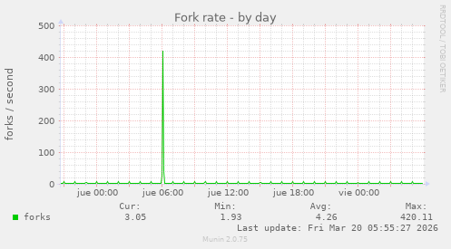 Fork rate