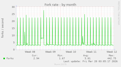 Fork rate
