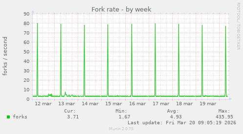 Fork rate