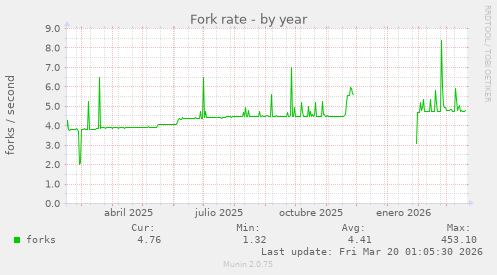 Fork rate
