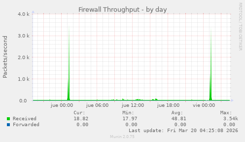 Firewall Throughput