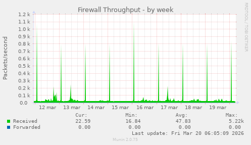 Firewall Throughput