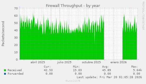 Firewall Throughput