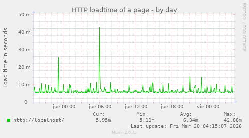 HTTP loadtime of a page