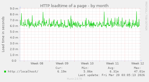 HTTP loadtime of a page