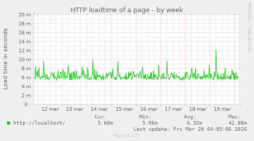 HTTP loadtime of a page