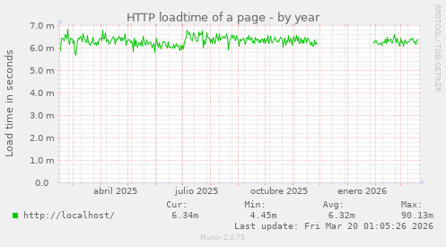 HTTP loadtime of a page
