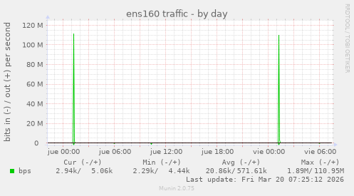 ens160 traffic