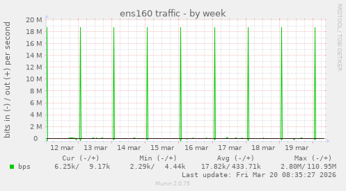 ens160 traffic