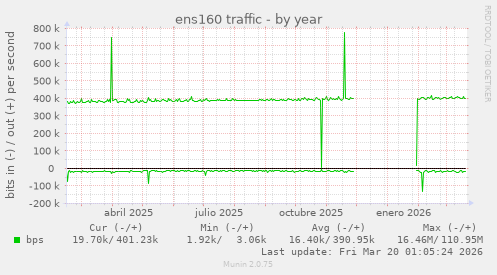 ens160 traffic