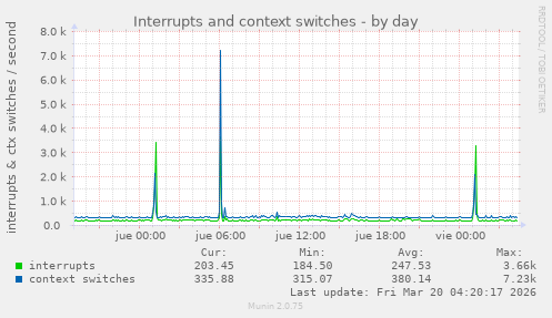 Interrupts and context switches
