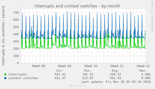 Interrupts and context switches
