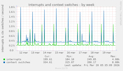 Interrupts and context switches