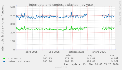 Interrupts and context switches