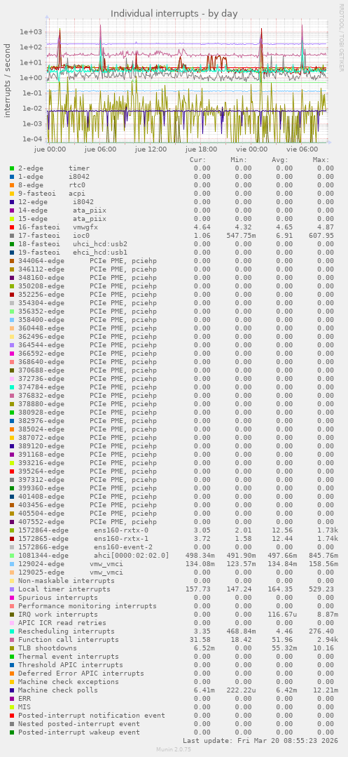 Individual interrupts