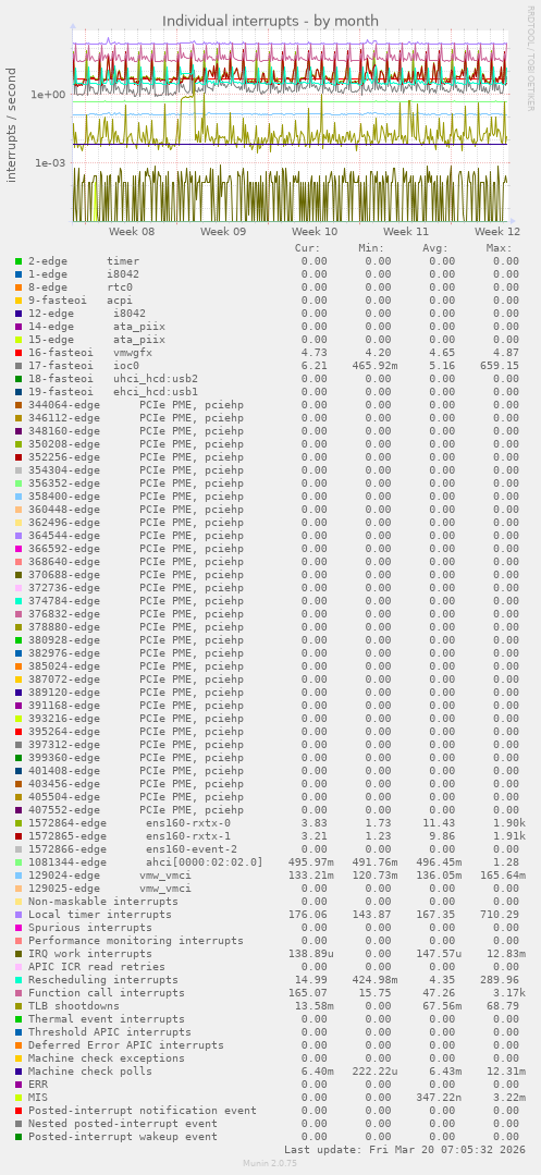 Individual interrupts
