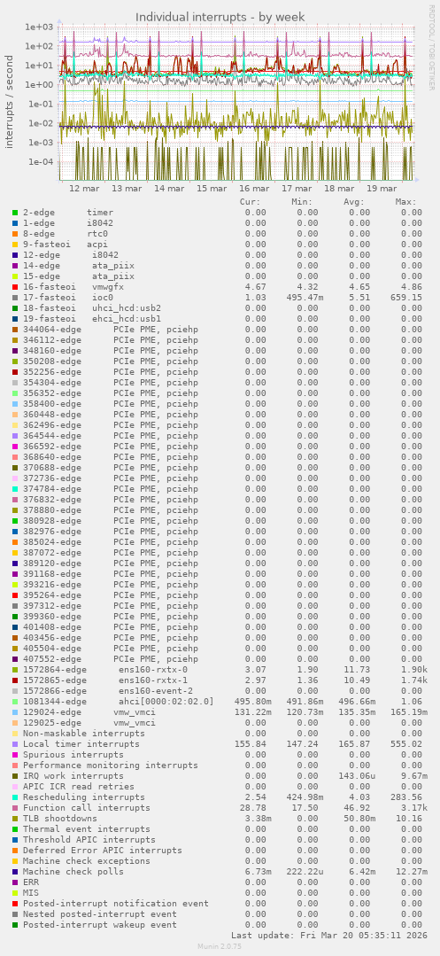 Individual interrupts
