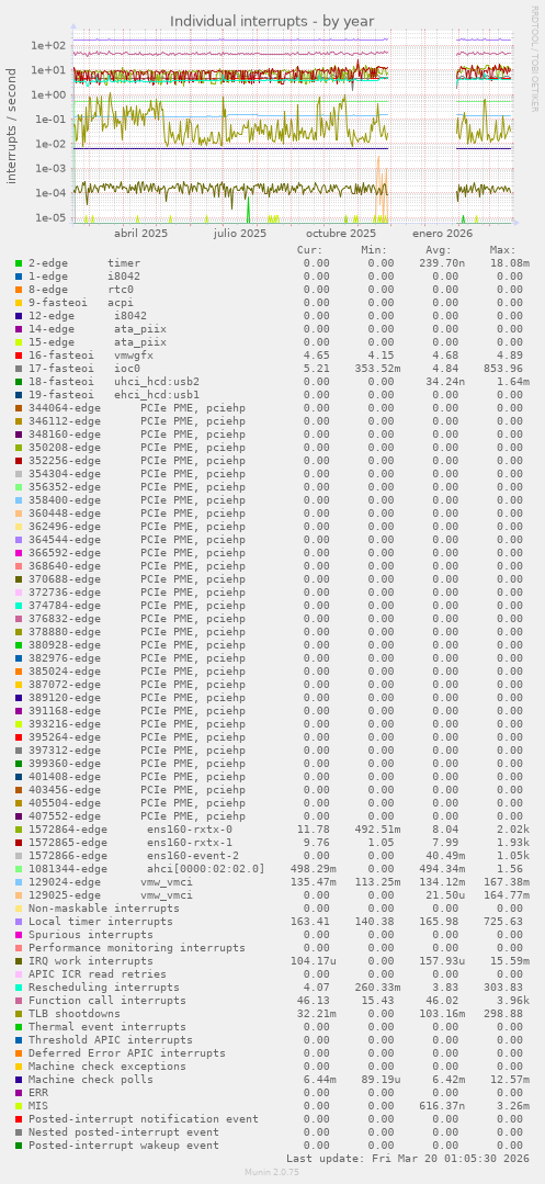 Individual interrupts