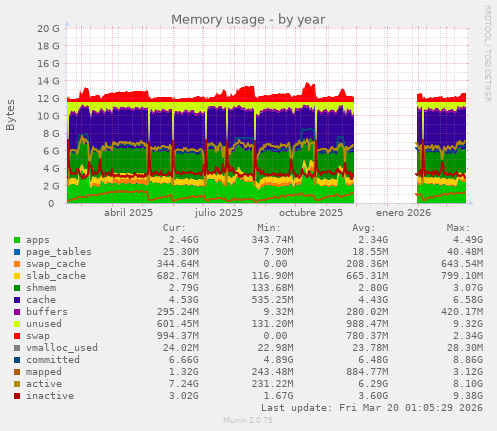 Memory usage