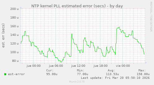 NTP kernel PLL estimated error (secs)