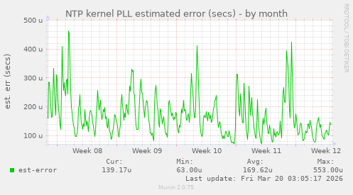 NTP kernel PLL estimated error (secs)