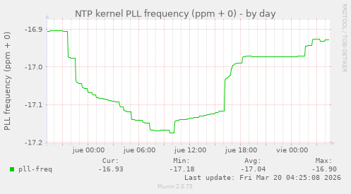 NTP kernel PLL frequency (ppm + 0)