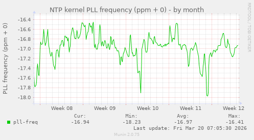 NTP kernel PLL frequency (ppm + 0)