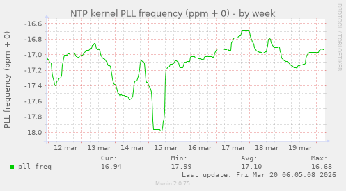 NTP kernel PLL frequency (ppm + 0)