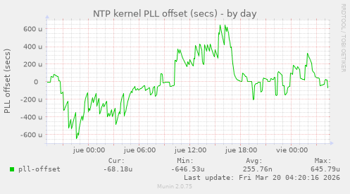 NTP kernel PLL offset (secs)