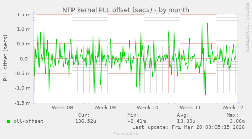 NTP kernel PLL offset (secs)