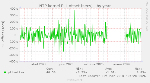 NTP kernel PLL offset (secs)