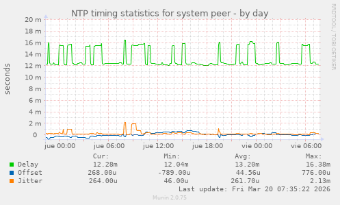 NTP timing statistics for system peer