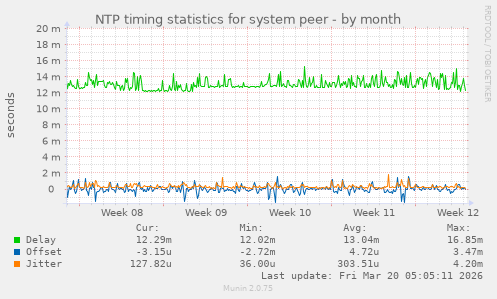 NTP timing statistics for system peer