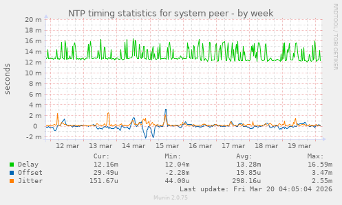NTP timing statistics for system peer