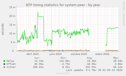 NTP timing statistics for system peer