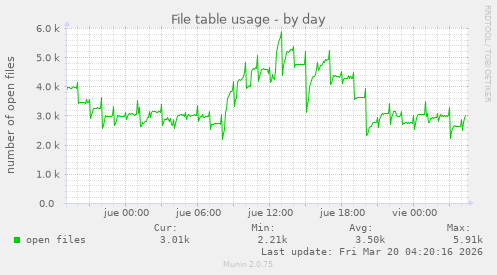 File table usage