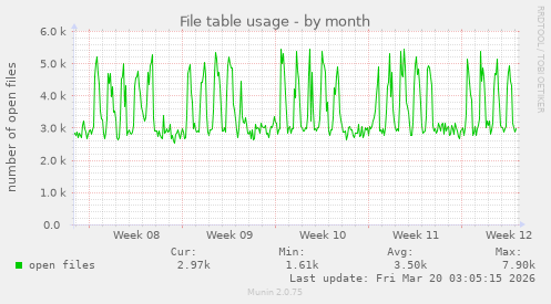 File table usage