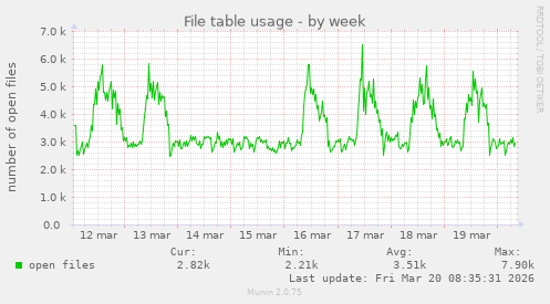 File table usage