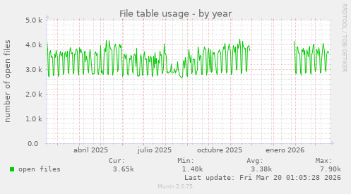 File table usage