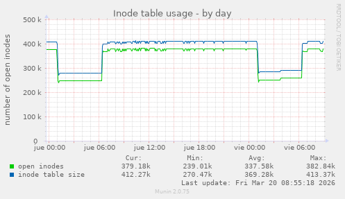 Inode table usage