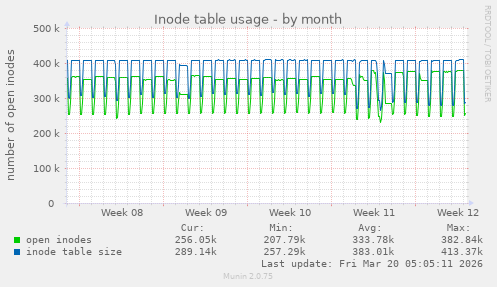 Inode table usage