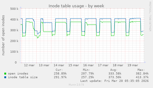Inode table usage