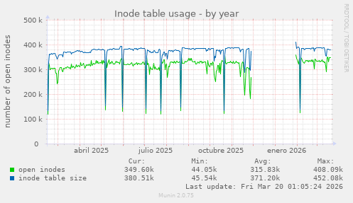 Inode table usage