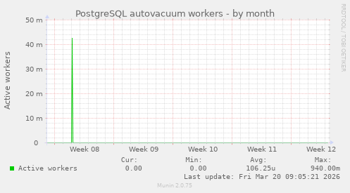 PostgreSQL autovacuum workers