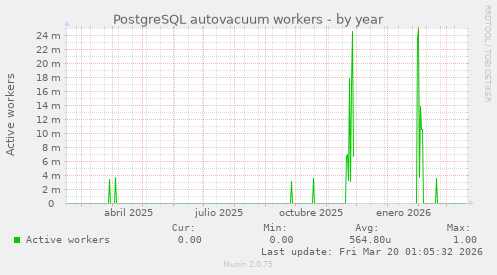 PostgreSQL autovacuum workers